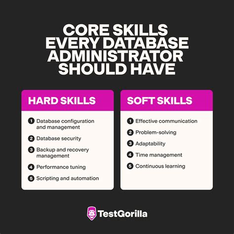 skills of database administrator