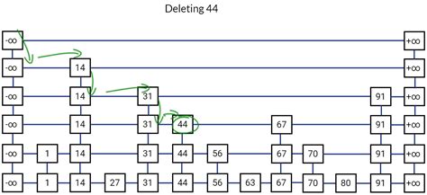 skip list data structure example