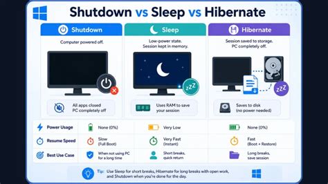 sleep vs shutdown