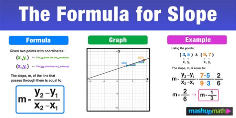 slope linear form