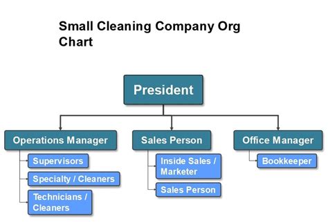 Small Business Hierarchy Chart