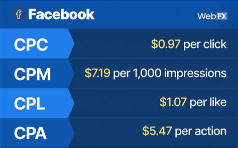 Social Media Advertising Costs