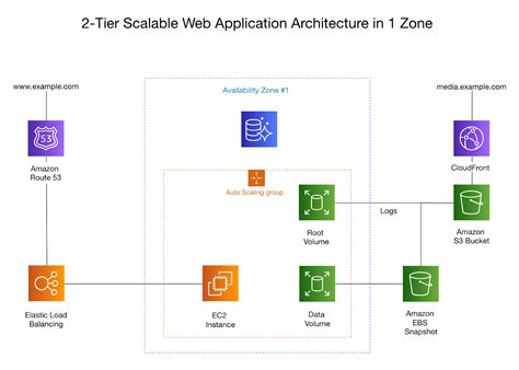 software architecture diagram types
