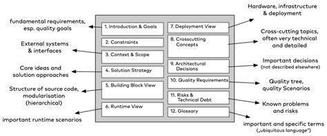software architecture documentation template