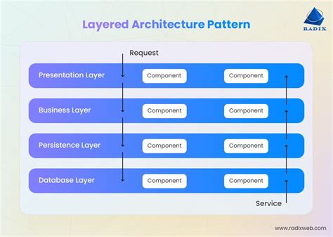 software architecture patterns examples