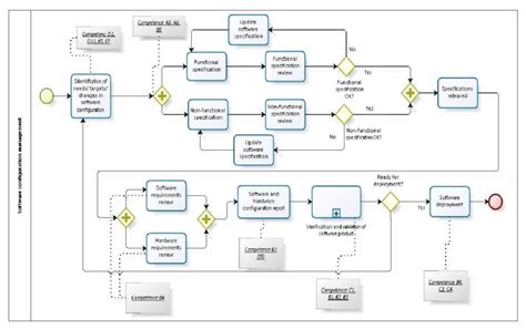 software configuration management process diagram