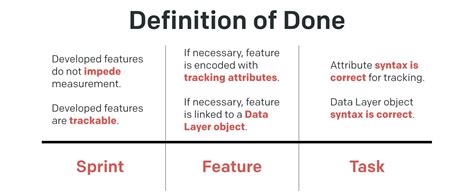 software development definition of done example