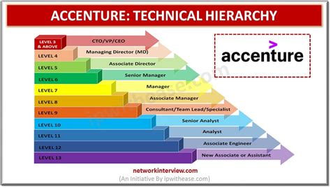 software development engineer level in accenture