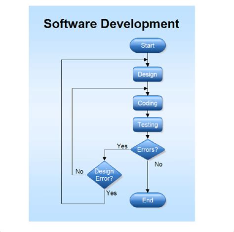software development flowchart examples