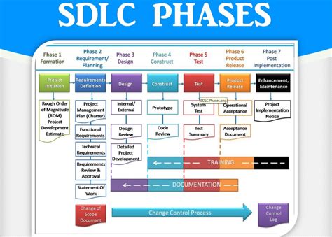 software development life cycle documentation examples