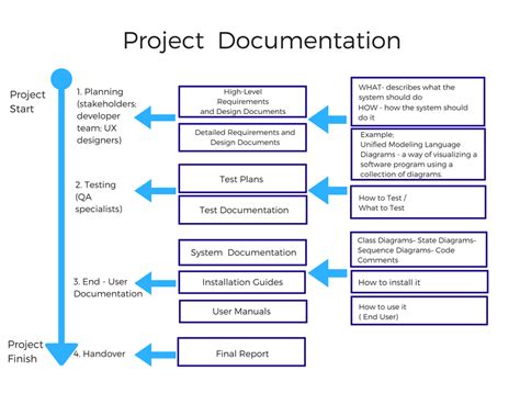 software engineering documentation best practices