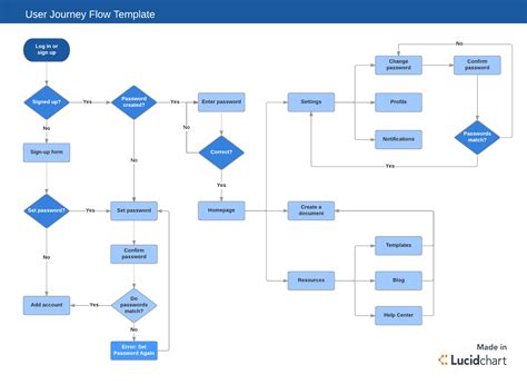 software process diagram example
