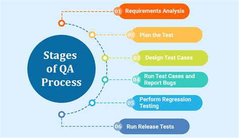 software qa process document sample
