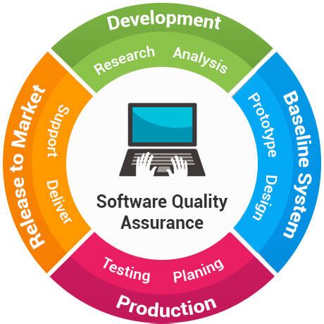 software quality assurance definition in simple words