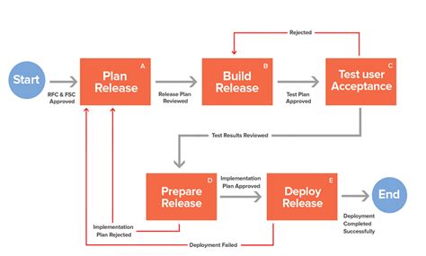 software release management process document template