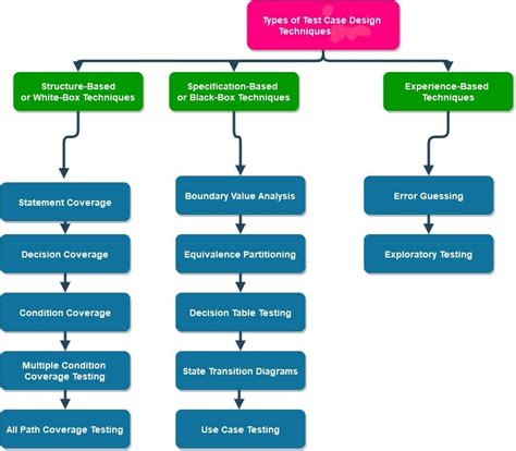software testing techniques with test case design examples