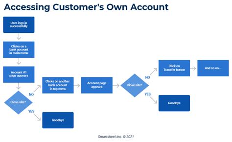 software workflow diagram examples