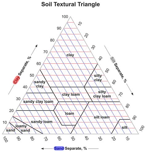 soil textural triangle diagram
