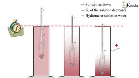 soil texture laboratory method hydrometer