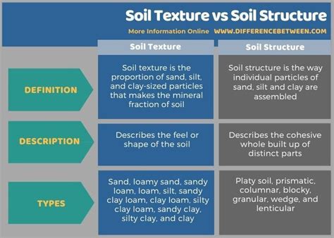 soil texture versus structure