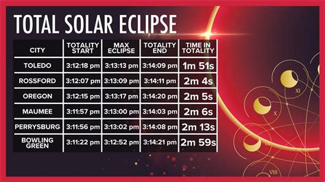 solar eclipse time frame