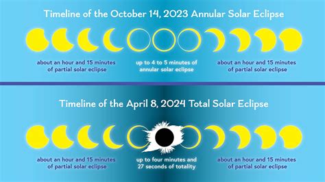 solar eclipse time list