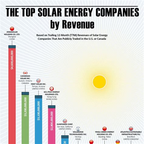 Solar energy company competitors