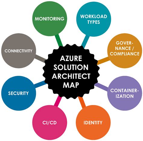 solution architect examples