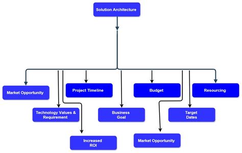 solution architecture diagram types