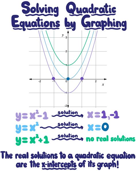 solving quadratic equations by graphing examples and answers