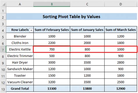 sort pivot table highest to lowest value