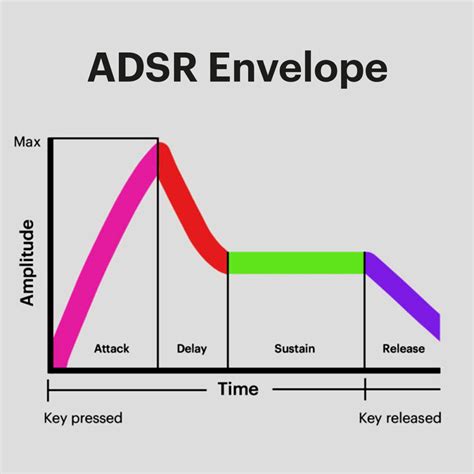 sound envelope