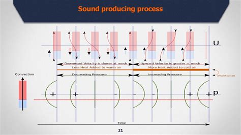 sound production methods