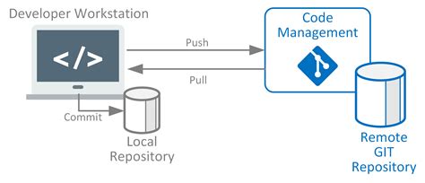 source code control system examples