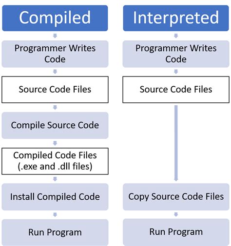 source code def