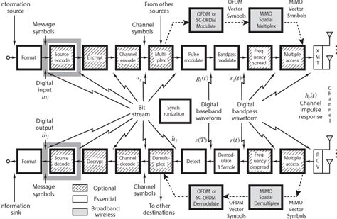 source coding in communication system