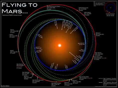 space engineers how long to fly to mars