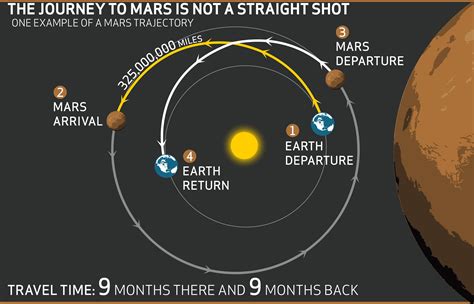 spaceship travel time to mars
