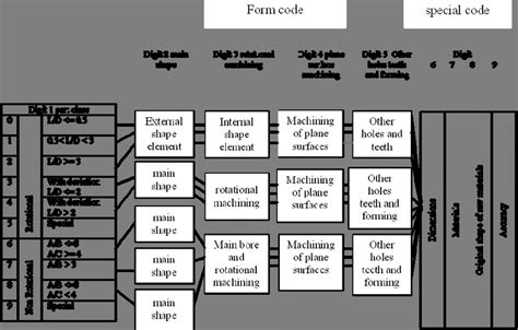 spare parts coding system examples