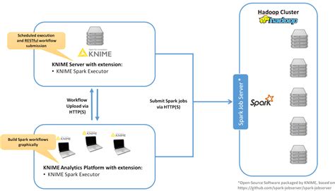 spark cluster setup linux