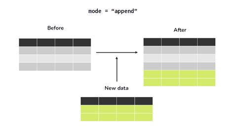 spark dataframe write mode append