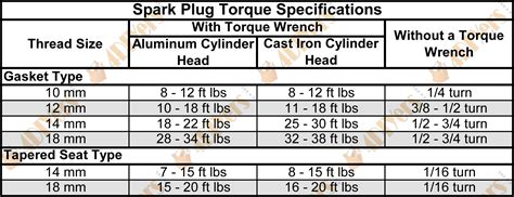 spark plug torque spec 6.0 vortec
