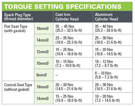 spark plug torque spec nm