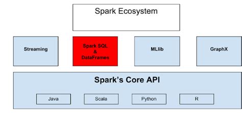 spark sql java example