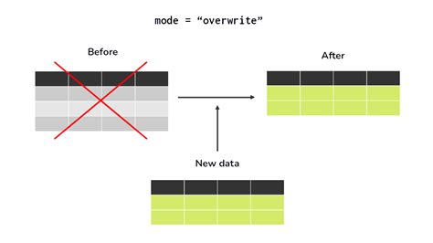 spark sql mode overwrite