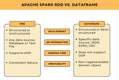spark when to use rdd vs dataframe