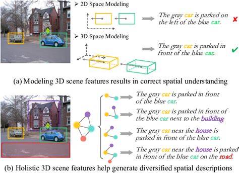 Spatial description example