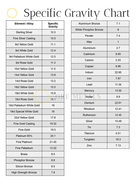 Specific Gravity Conversion Chart