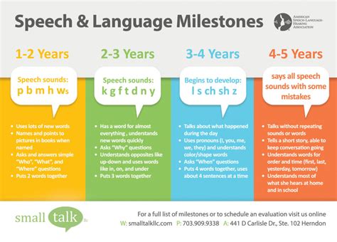 Speech Developmental Milestones Chart