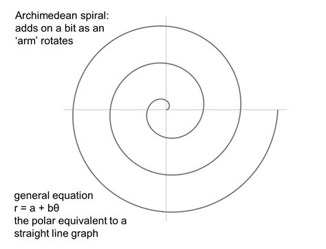 spiral pattern in mathematics examples